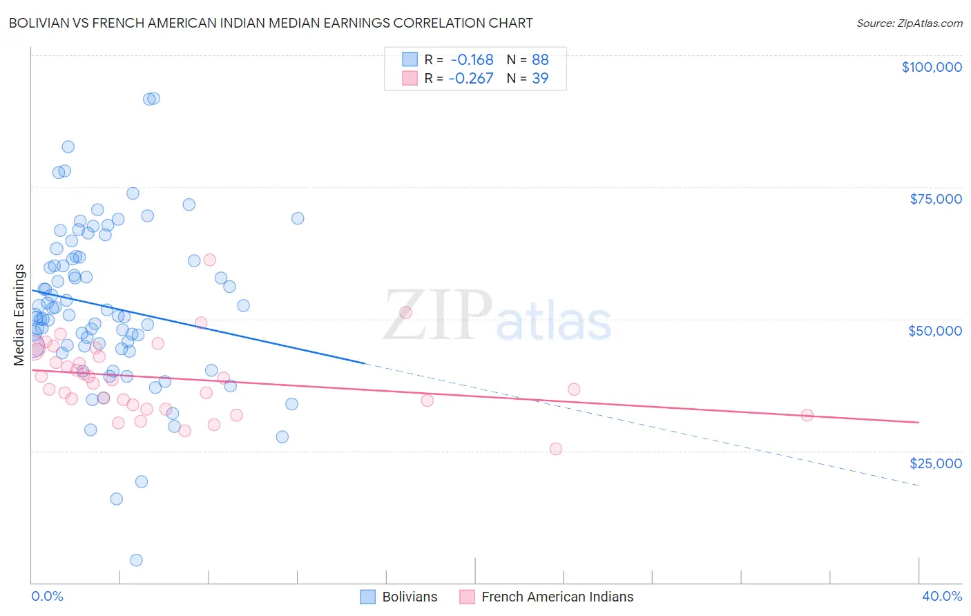 Bolivian vs French American Indian Median Earnings