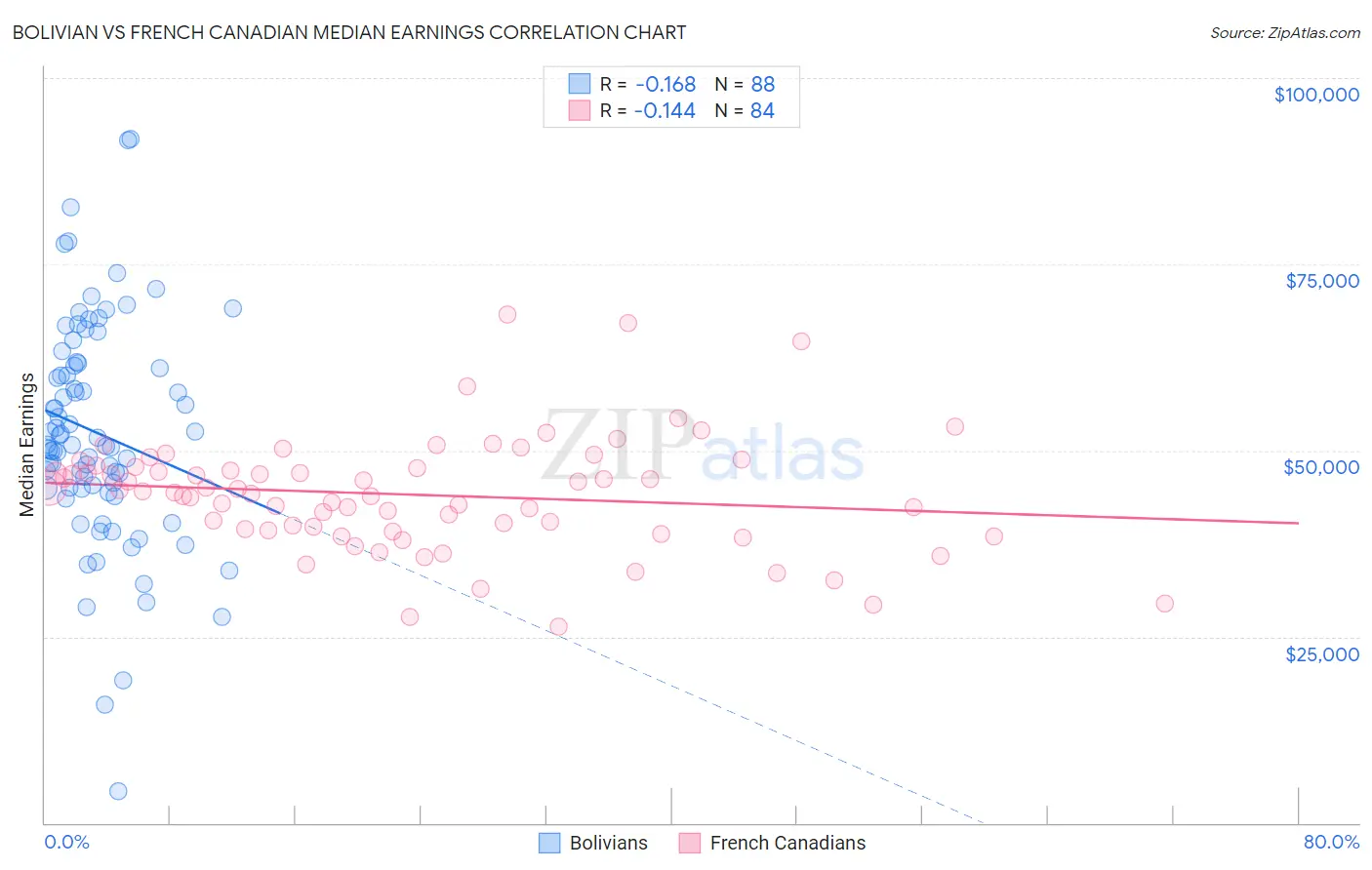 Bolivian vs French Canadian Median Earnings