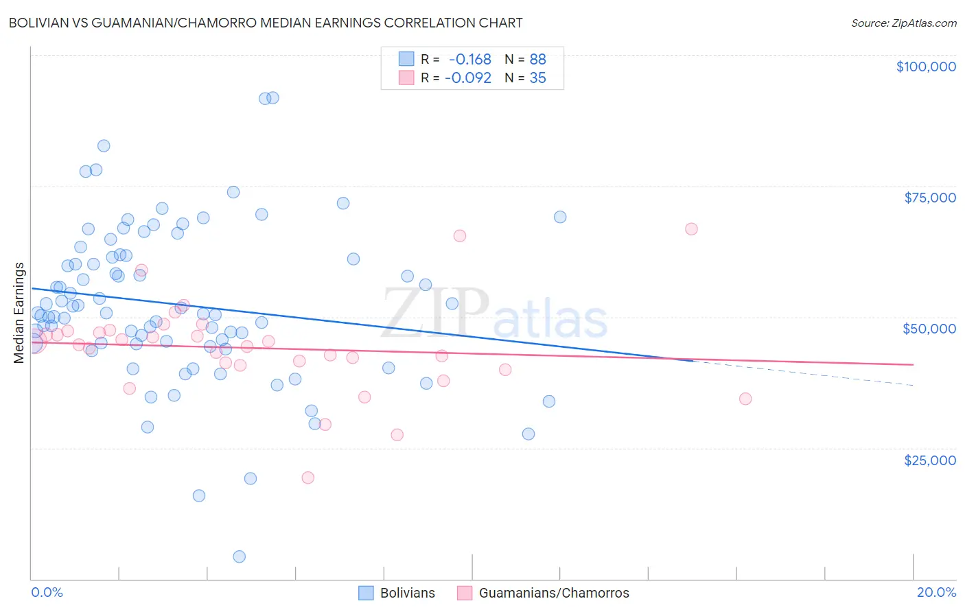 Bolivian vs Guamanian/Chamorro Median Earnings