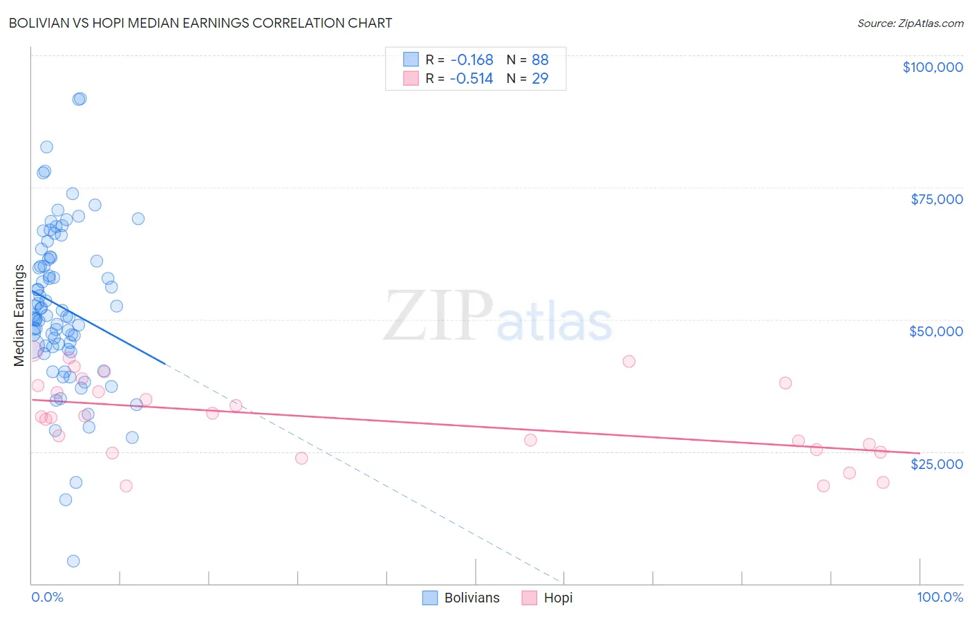 Bolivian vs Hopi Median Earnings