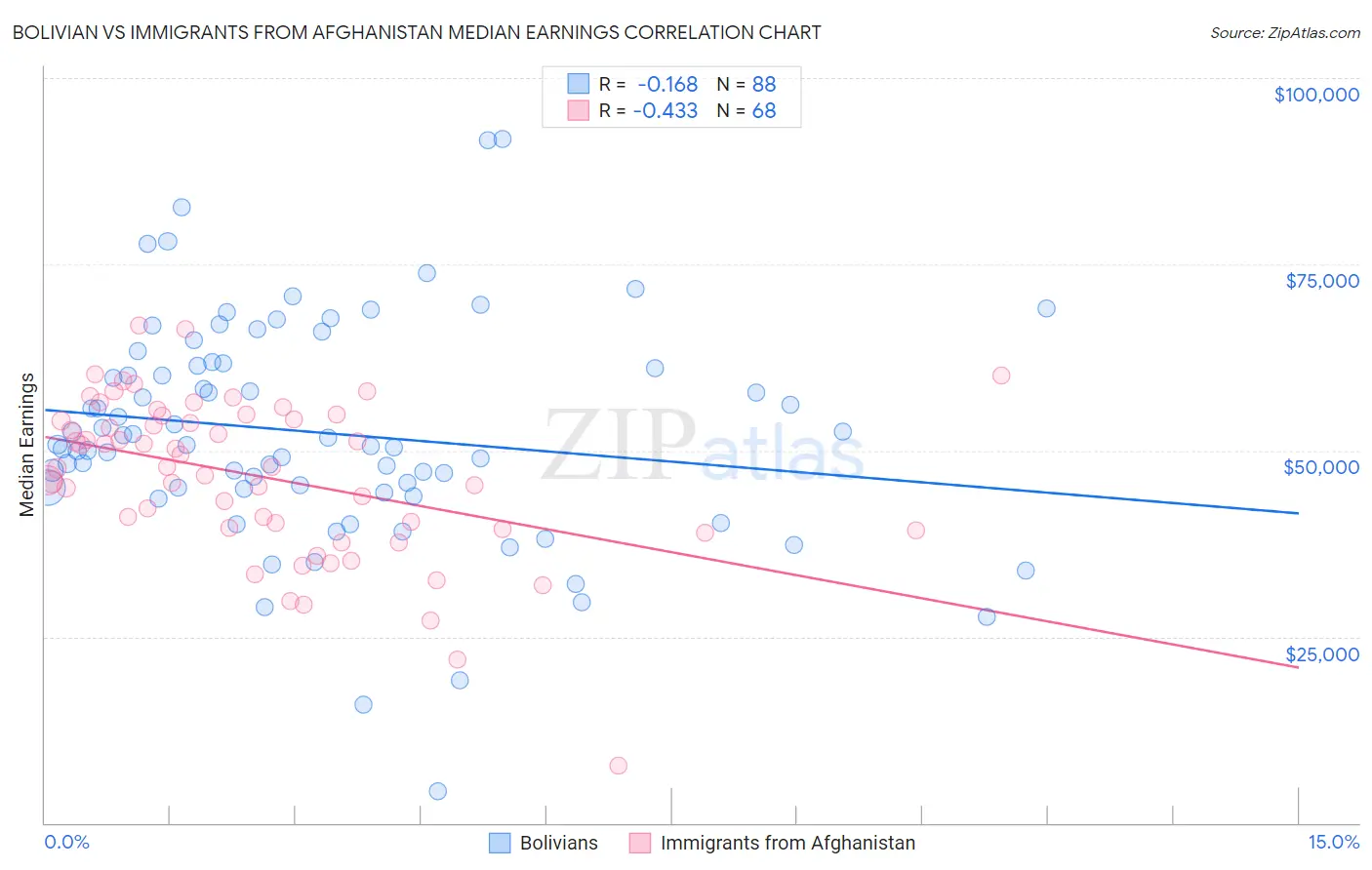 Bolivian vs Immigrants from Afghanistan Median Earnings