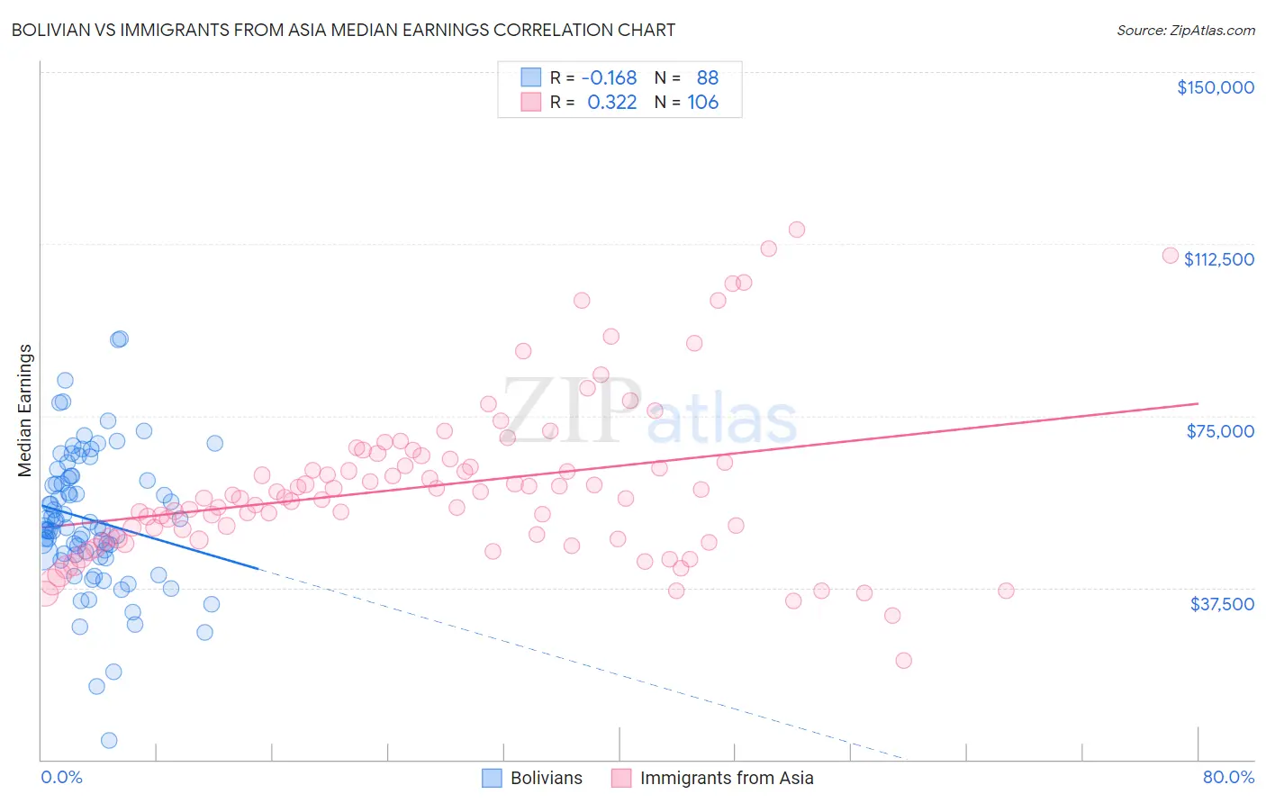 Bolivian vs Immigrants from Asia Median Earnings