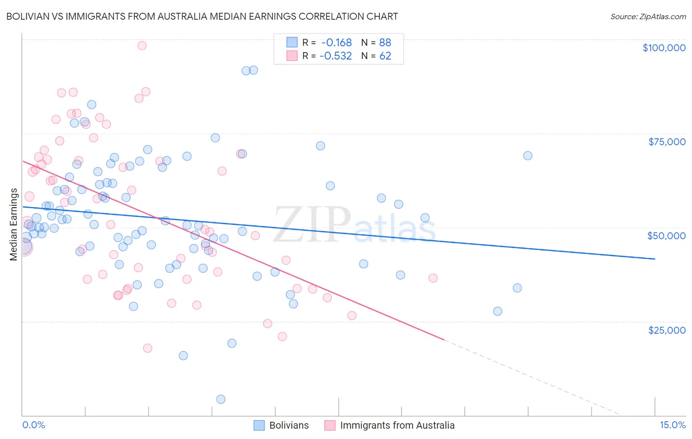 Bolivian vs Immigrants from Australia Median Earnings