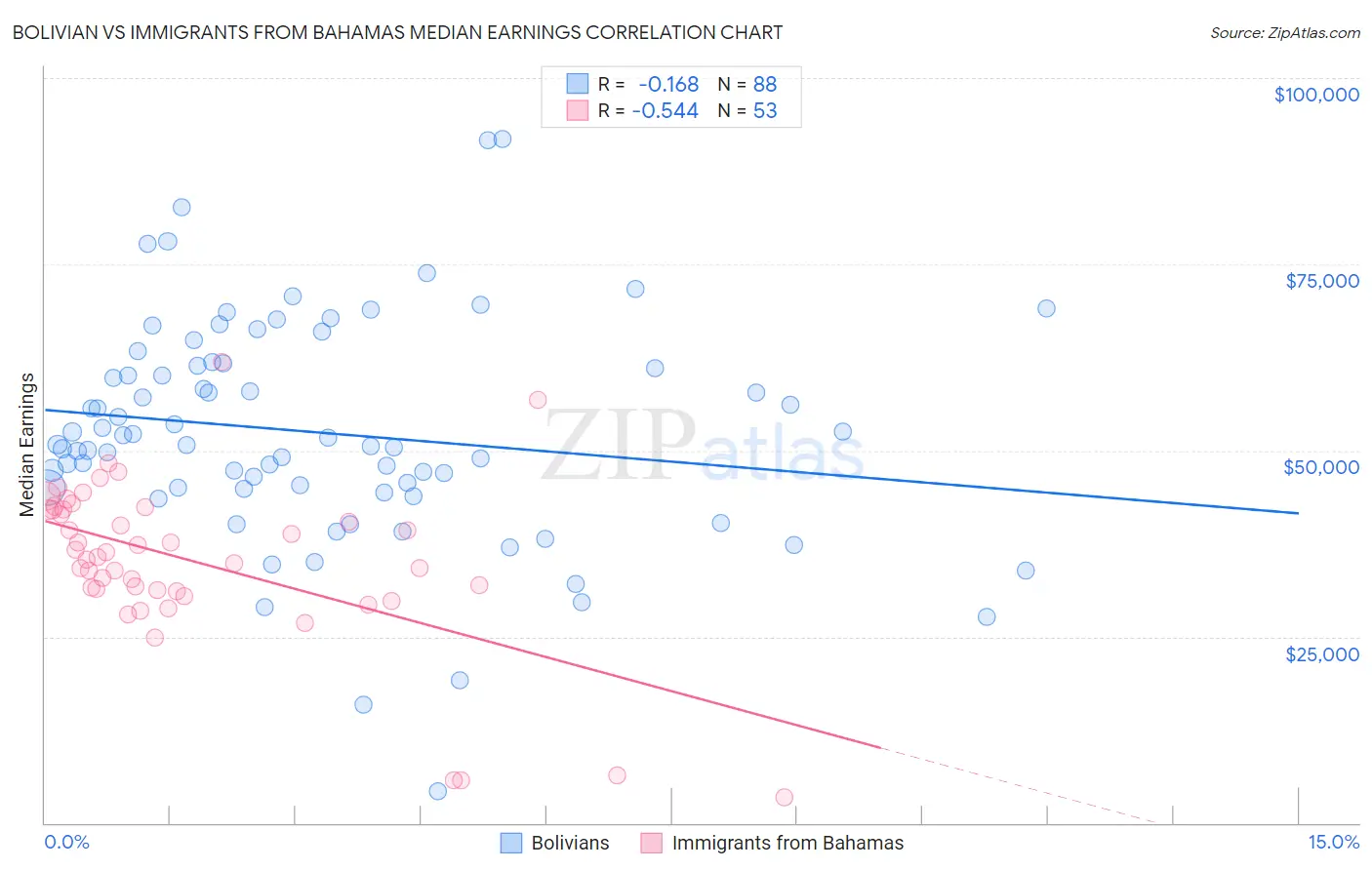 Bolivian vs Immigrants from Bahamas Median Earnings