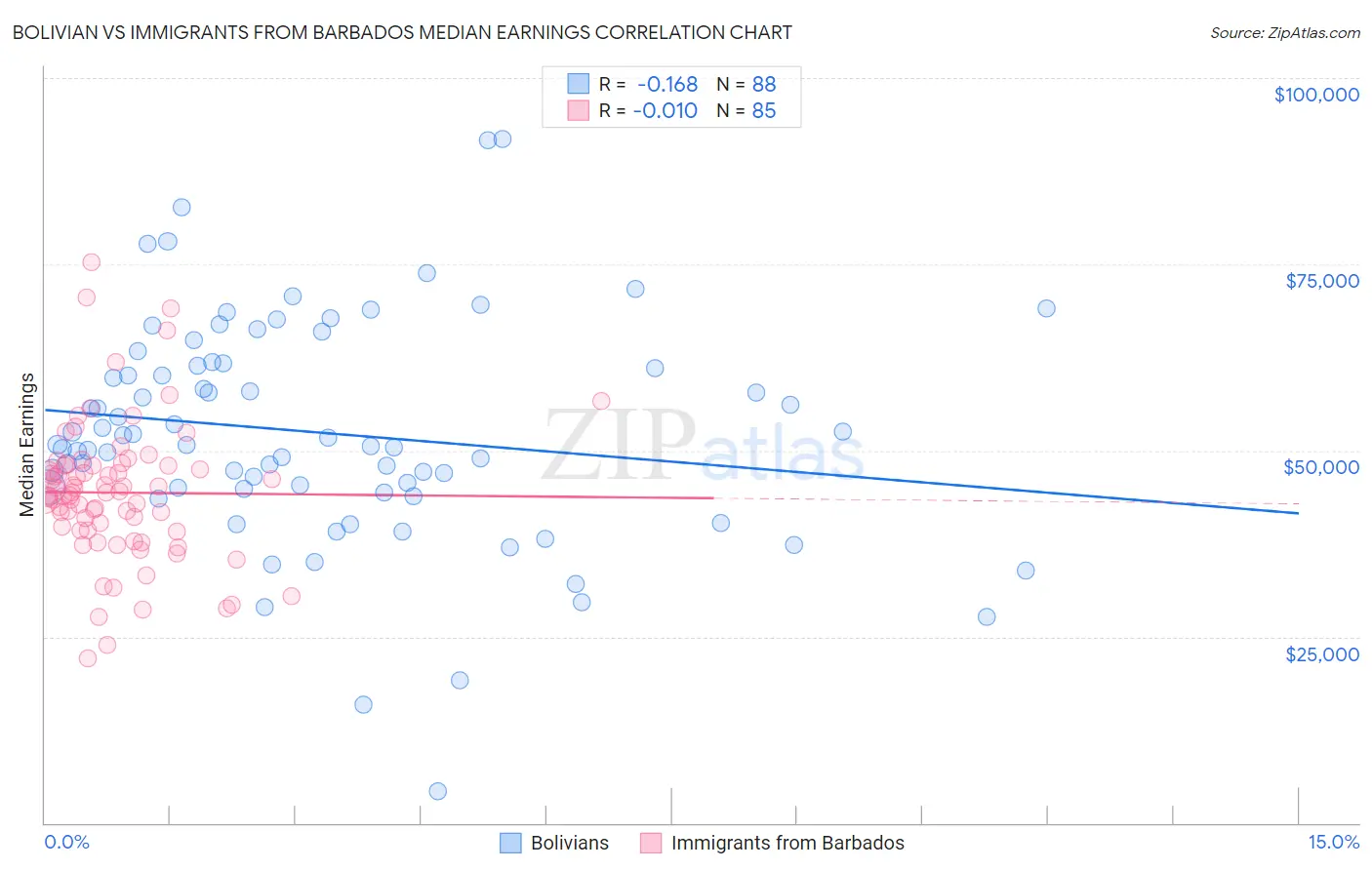 Bolivian vs Immigrants from Barbados Median Earnings