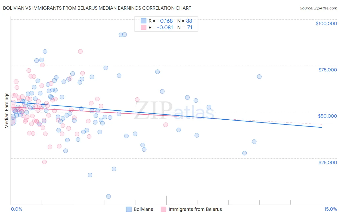Bolivian vs Immigrants from Belarus Median Earnings