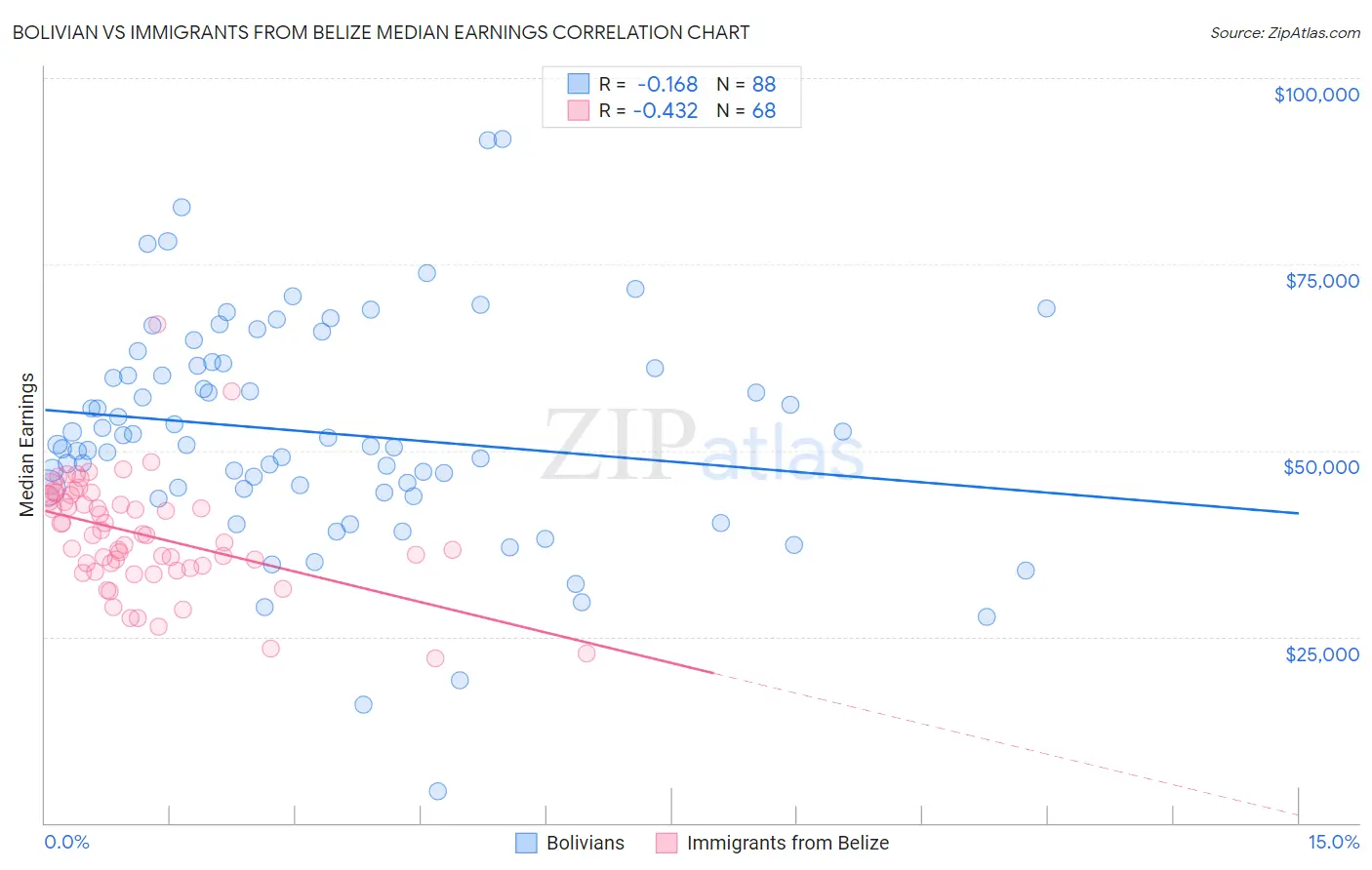 Bolivian vs Immigrants from Belize Median Earnings