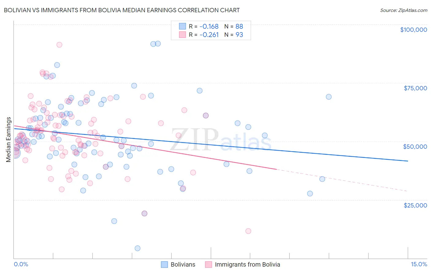 Bolivian vs Immigrants from Bolivia Median Earnings