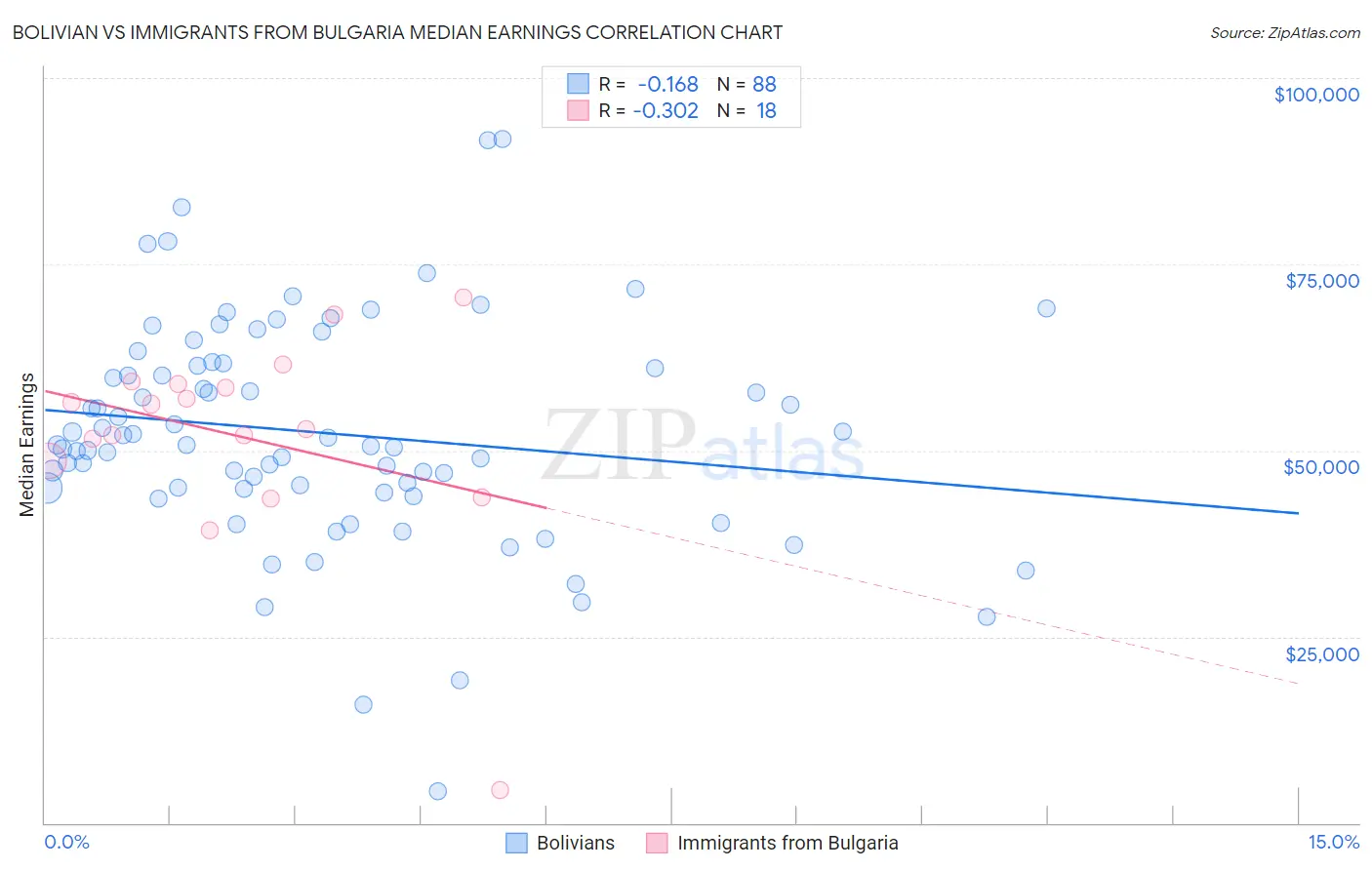 Bolivian vs Immigrants from Bulgaria Median Earnings