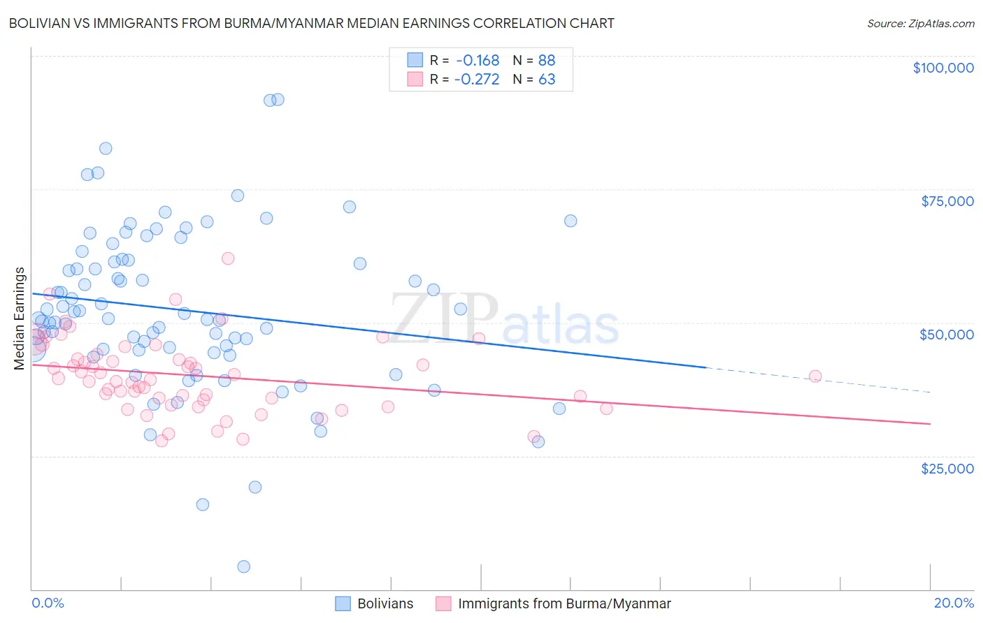 Bolivian vs Immigrants from Burma/Myanmar Median Earnings