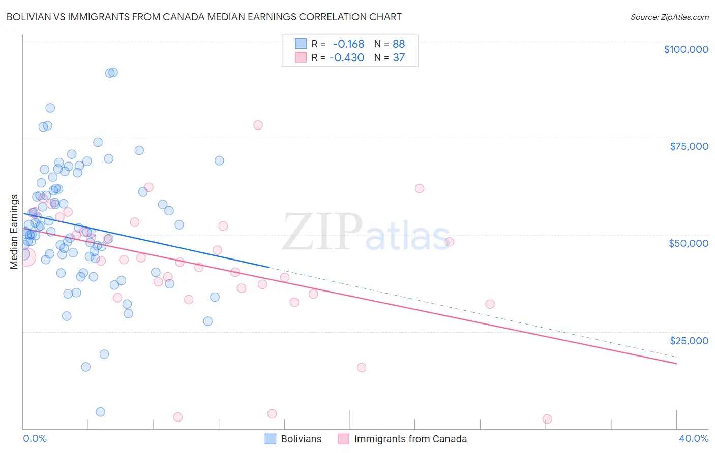 Bolivian vs Immigrants from Canada Median Earnings