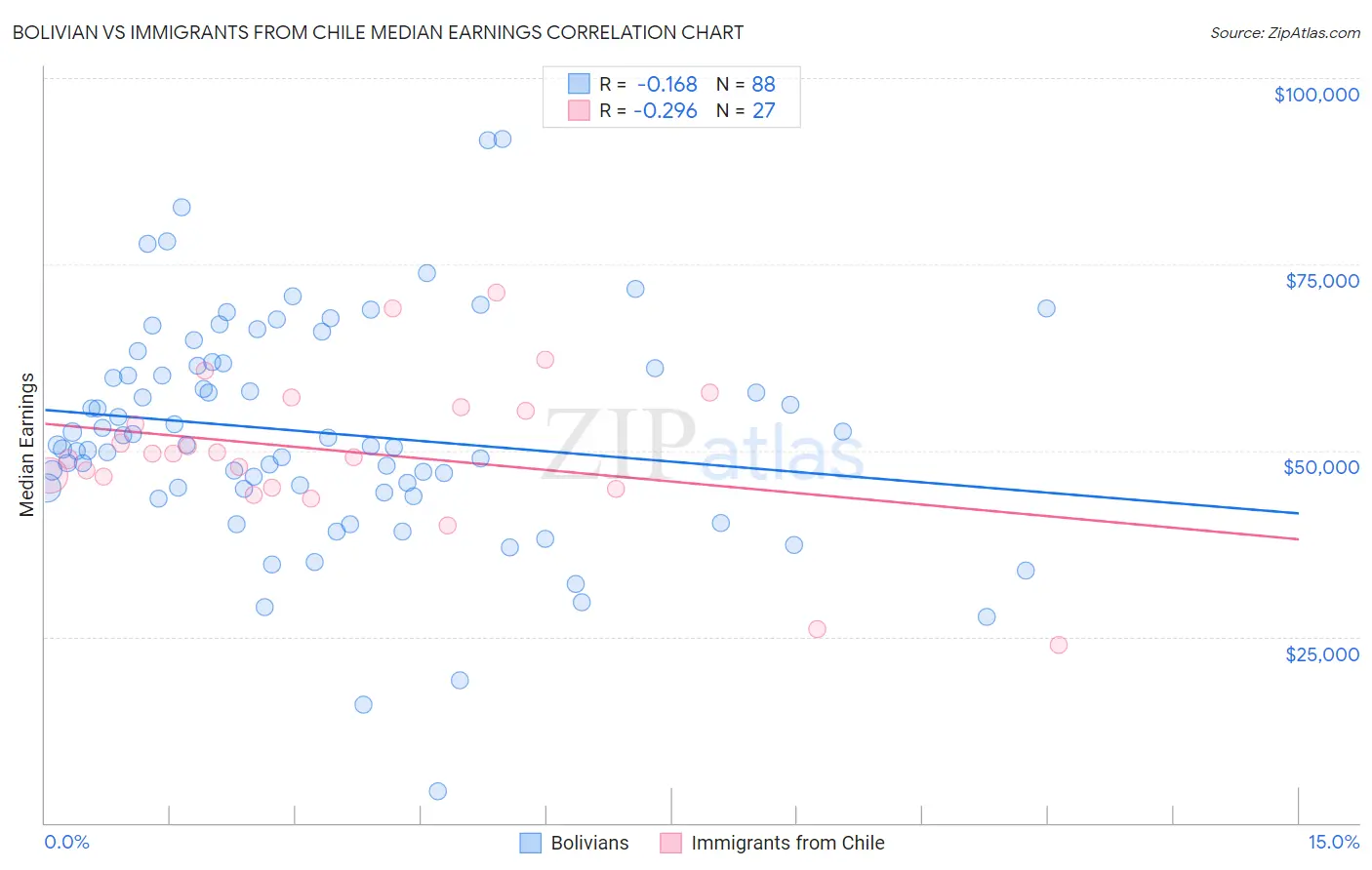 Bolivian vs Immigrants from Chile Median Earnings