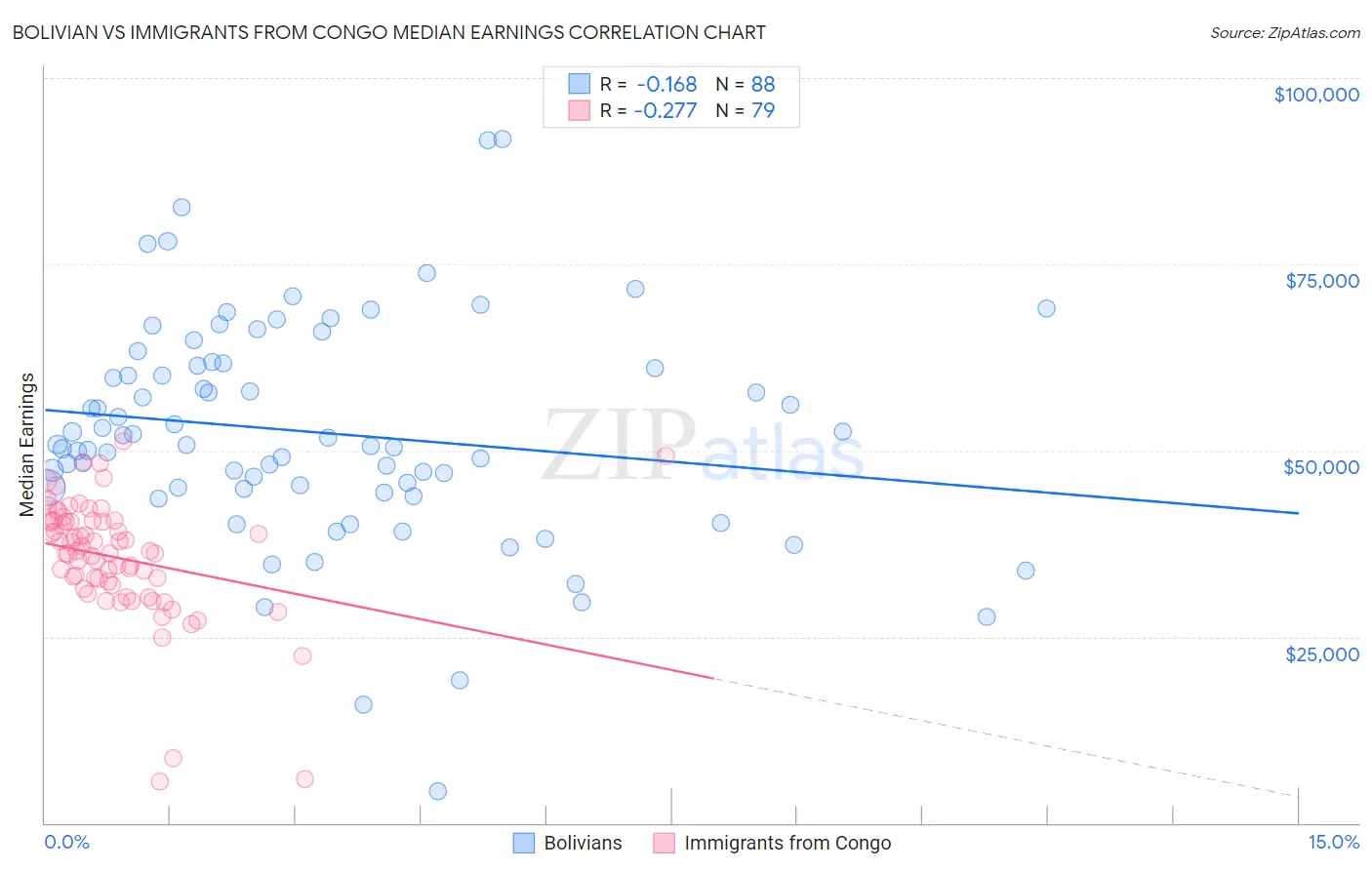 Bolivian vs Immigrants from Congo Median Earnings