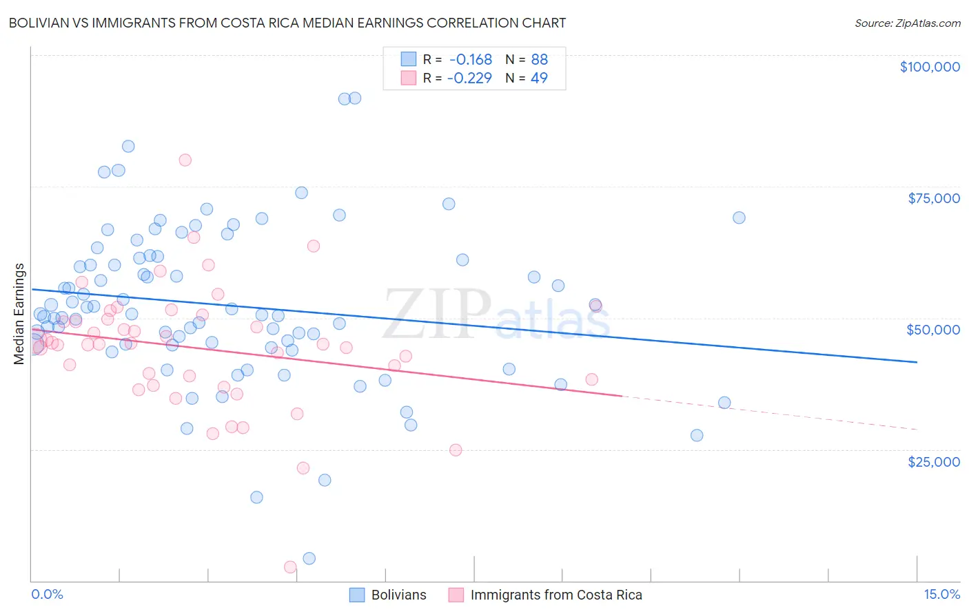 Bolivian vs Immigrants from Costa Rica Median Earnings