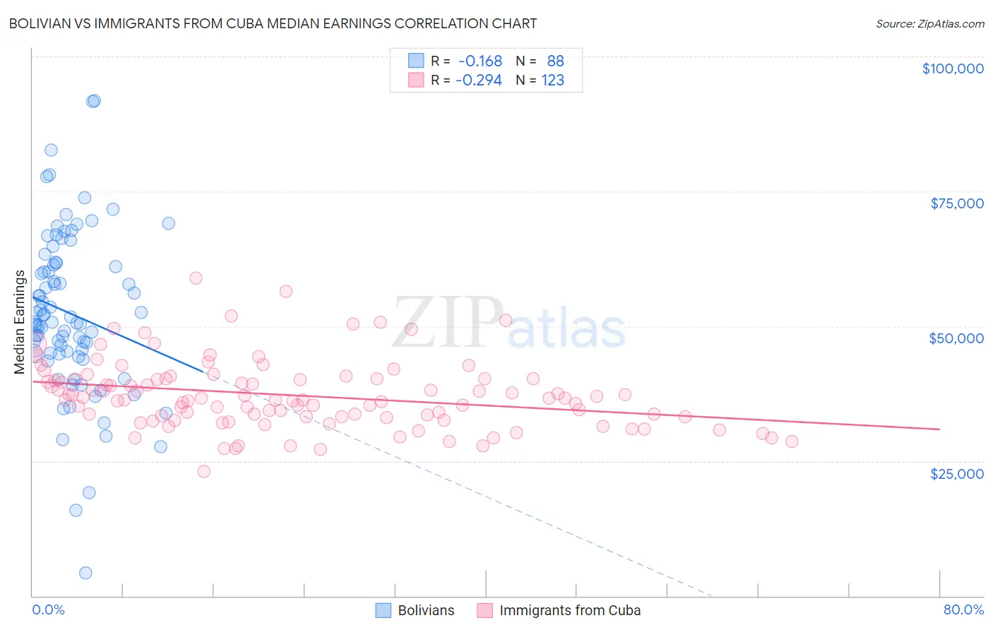 Bolivian vs Immigrants from Cuba Median Earnings