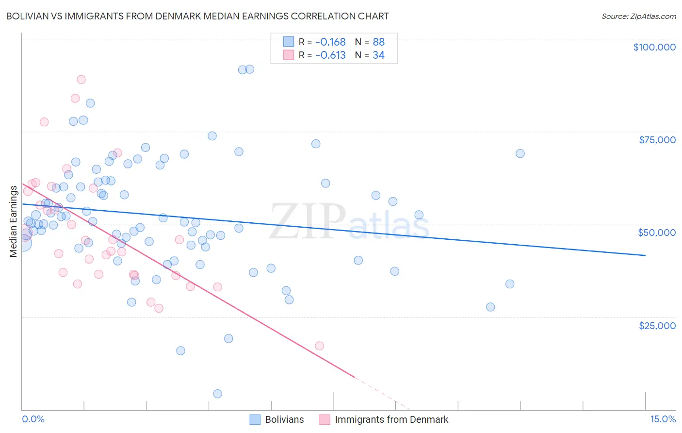Bolivian vs Immigrants from Denmark Median Earnings