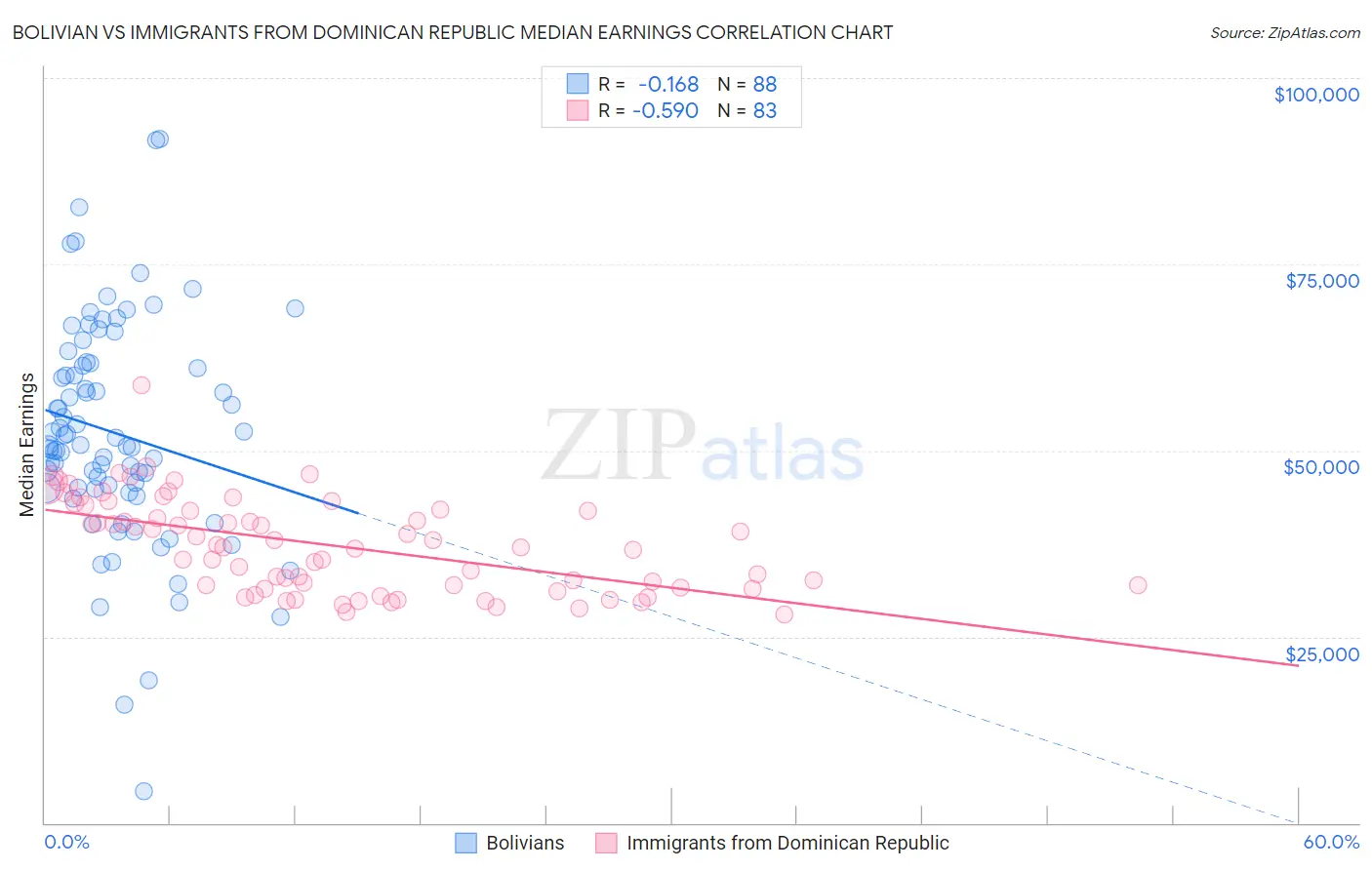 Bolivian vs Immigrants from Dominican Republic Median Earnings