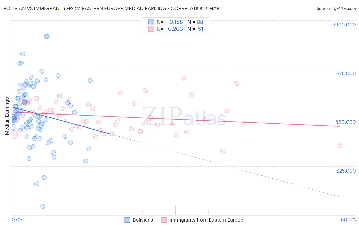 Bolivian vs Immigrants from Eastern Europe Median Earnings