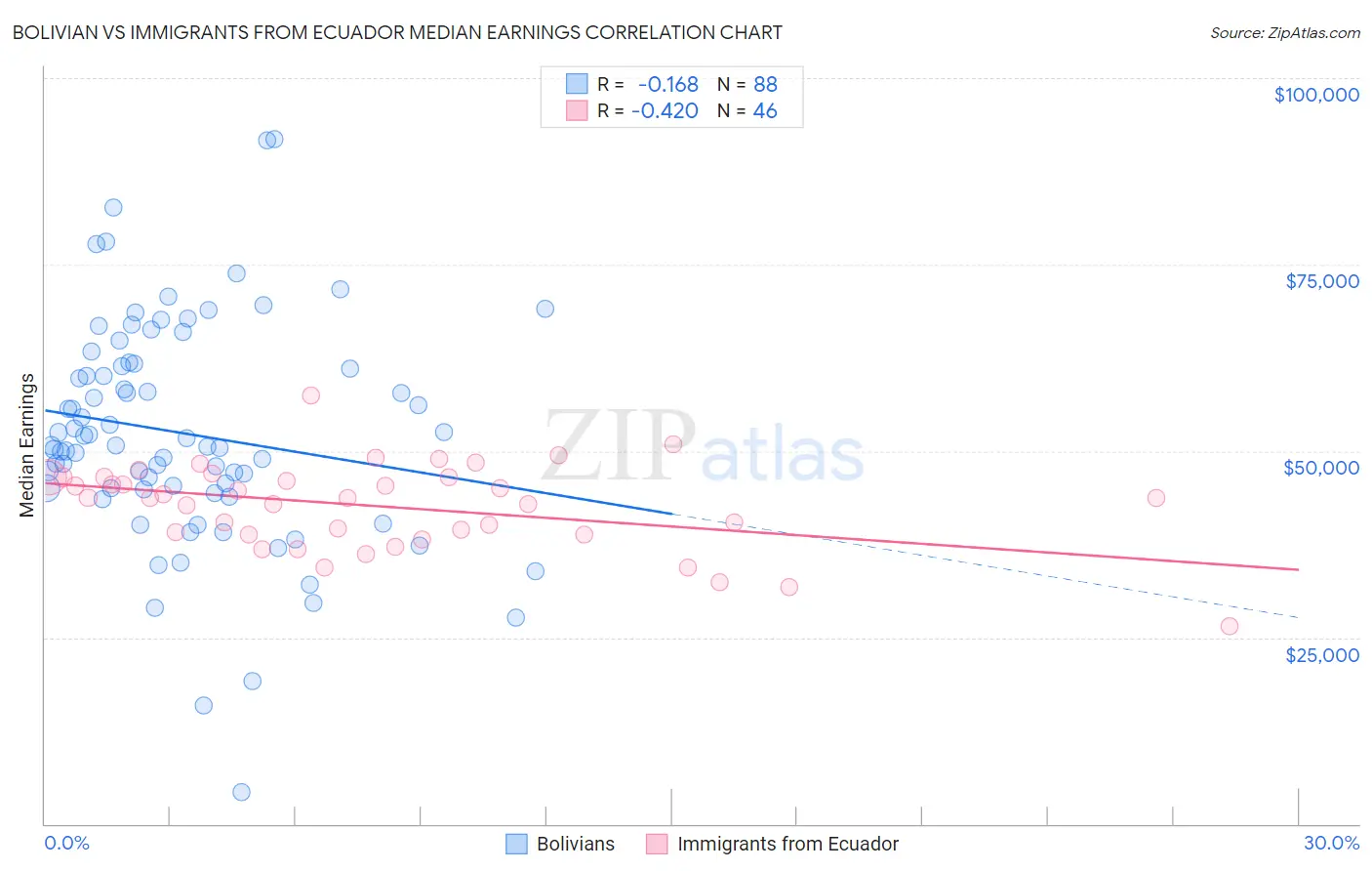 Bolivian vs Immigrants from Ecuador Median Earnings