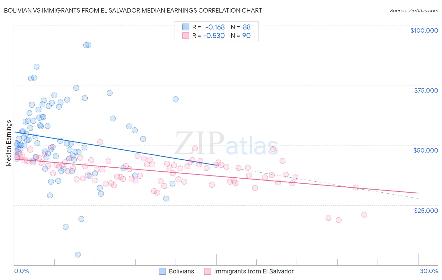 Bolivian vs Immigrants from El Salvador Median Earnings