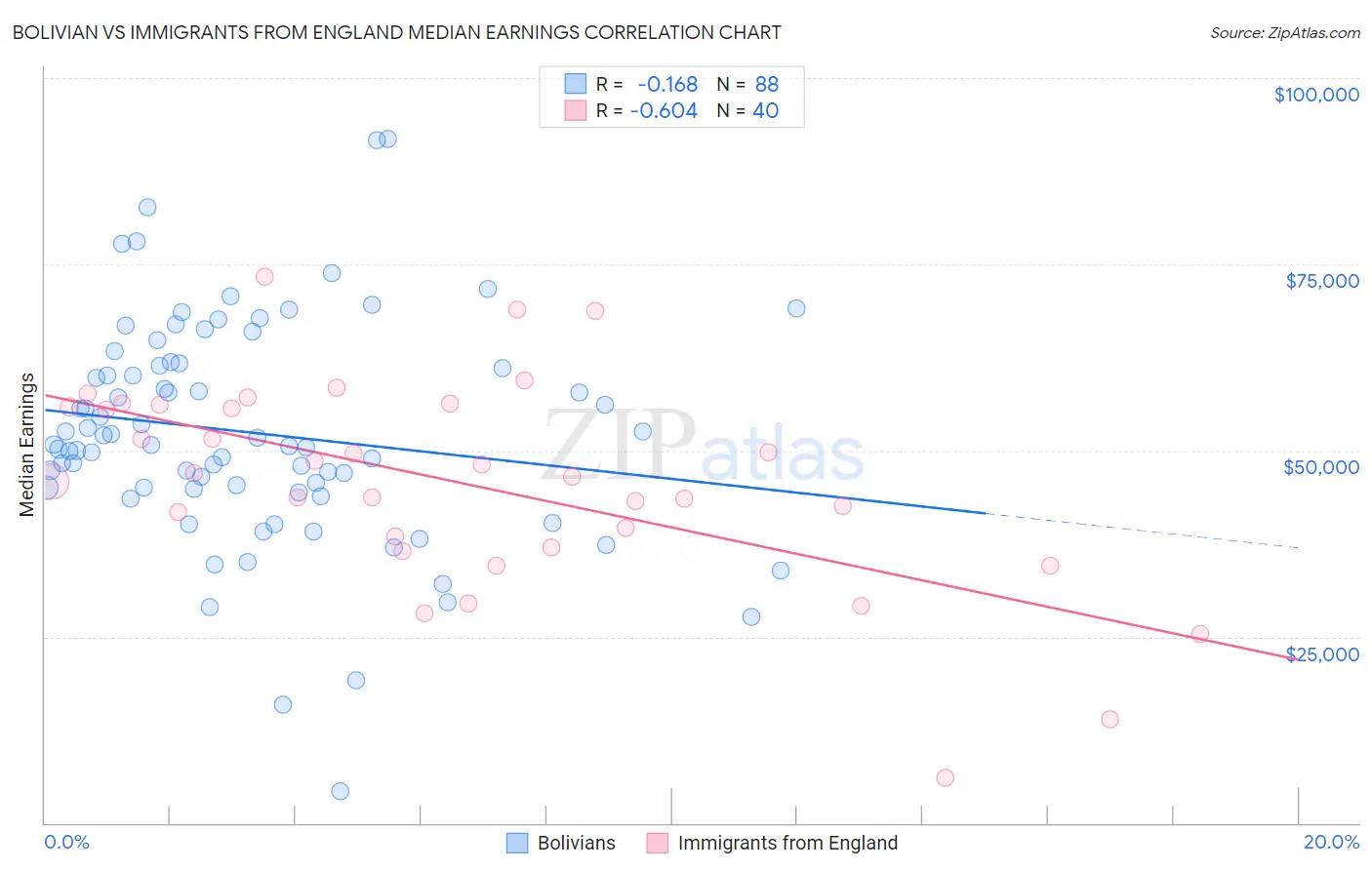 Bolivian vs Immigrants from England Median Earnings