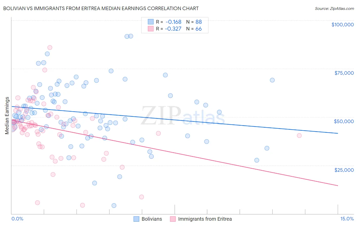 Bolivian vs Immigrants from Eritrea Median Earnings
