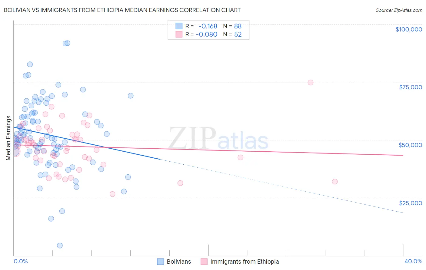 Bolivian vs Immigrants from Ethiopia Median Earnings