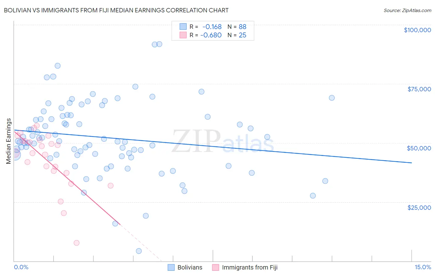 Bolivian vs Immigrants from Fiji Median Earnings