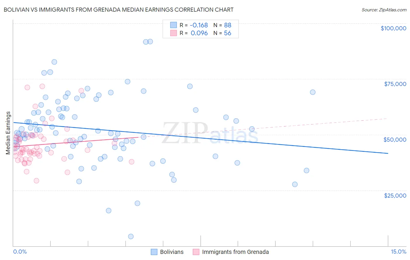 Bolivian vs Immigrants from Grenada Median Earnings