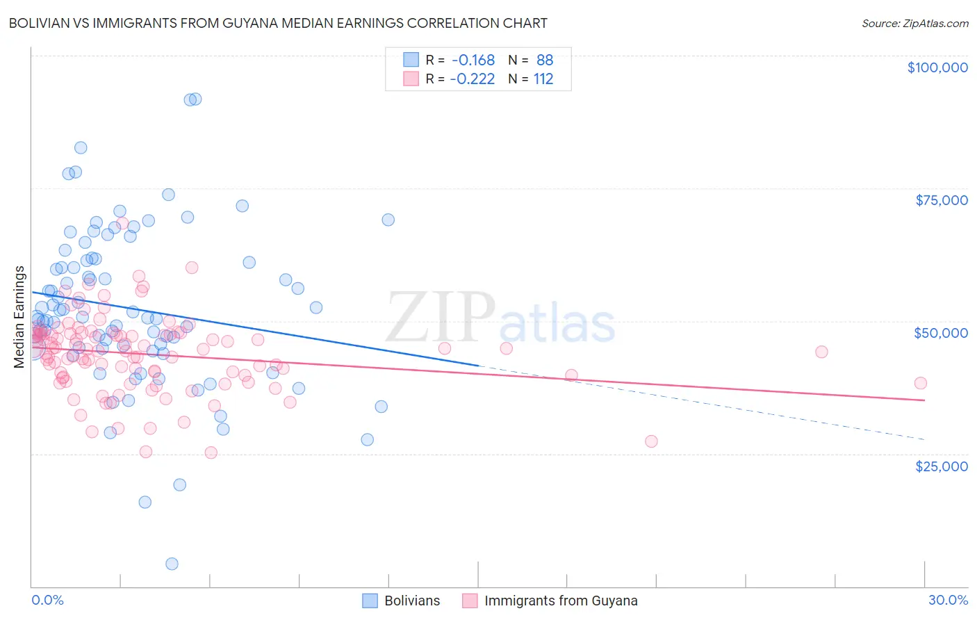 Bolivian vs Immigrants from Guyana Median Earnings
