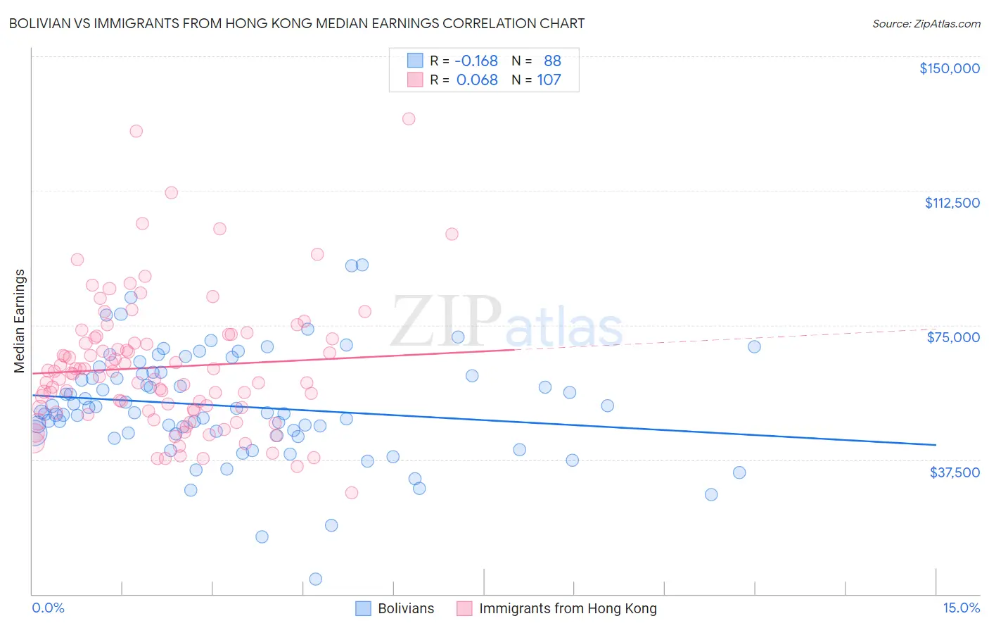 Bolivian vs Immigrants from Hong Kong Median Earnings