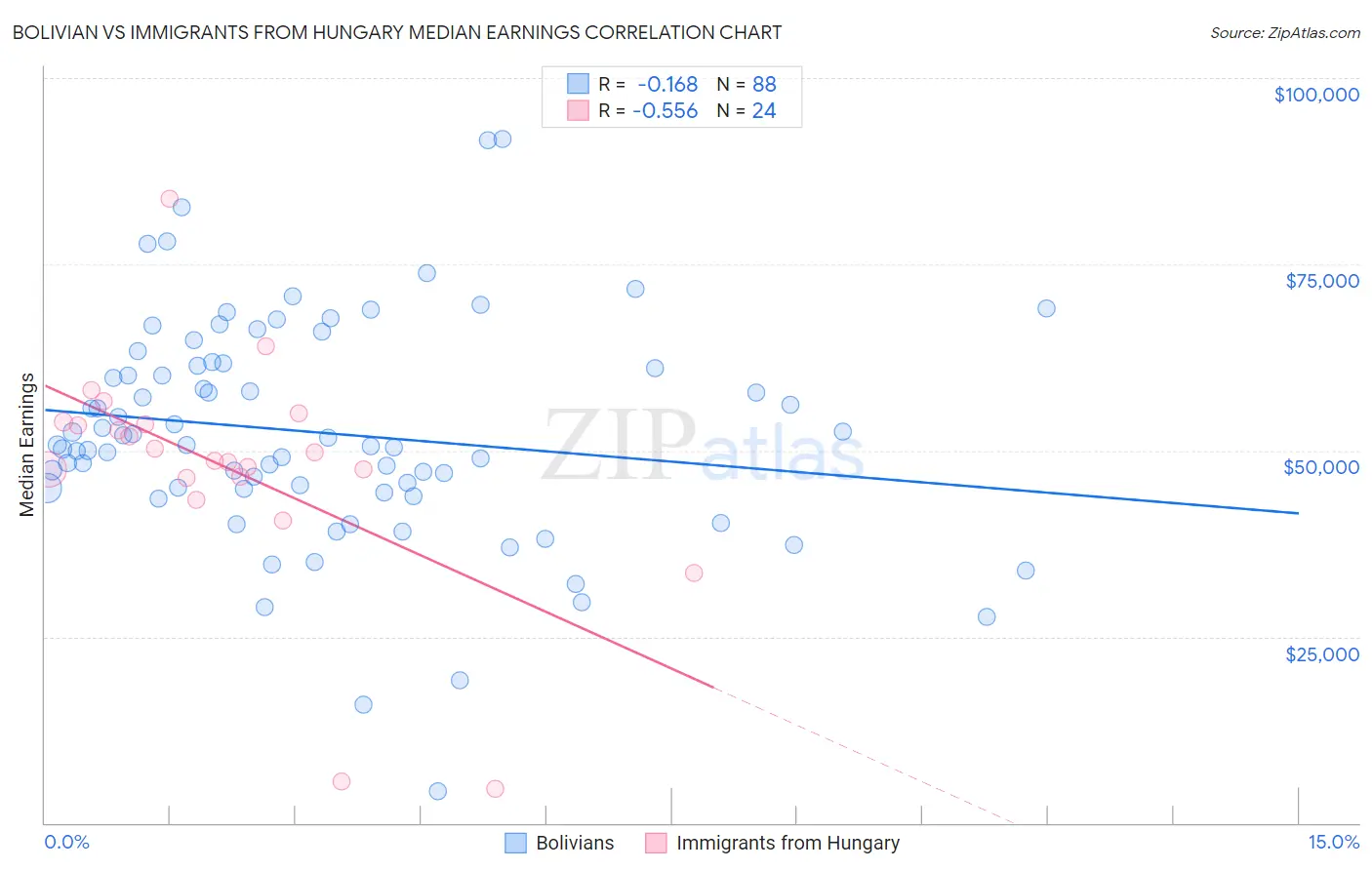 Bolivian vs Immigrants from Hungary Median Earnings
