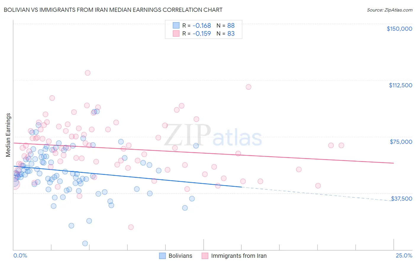 Bolivian vs Immigrants from Iran Median Earnings