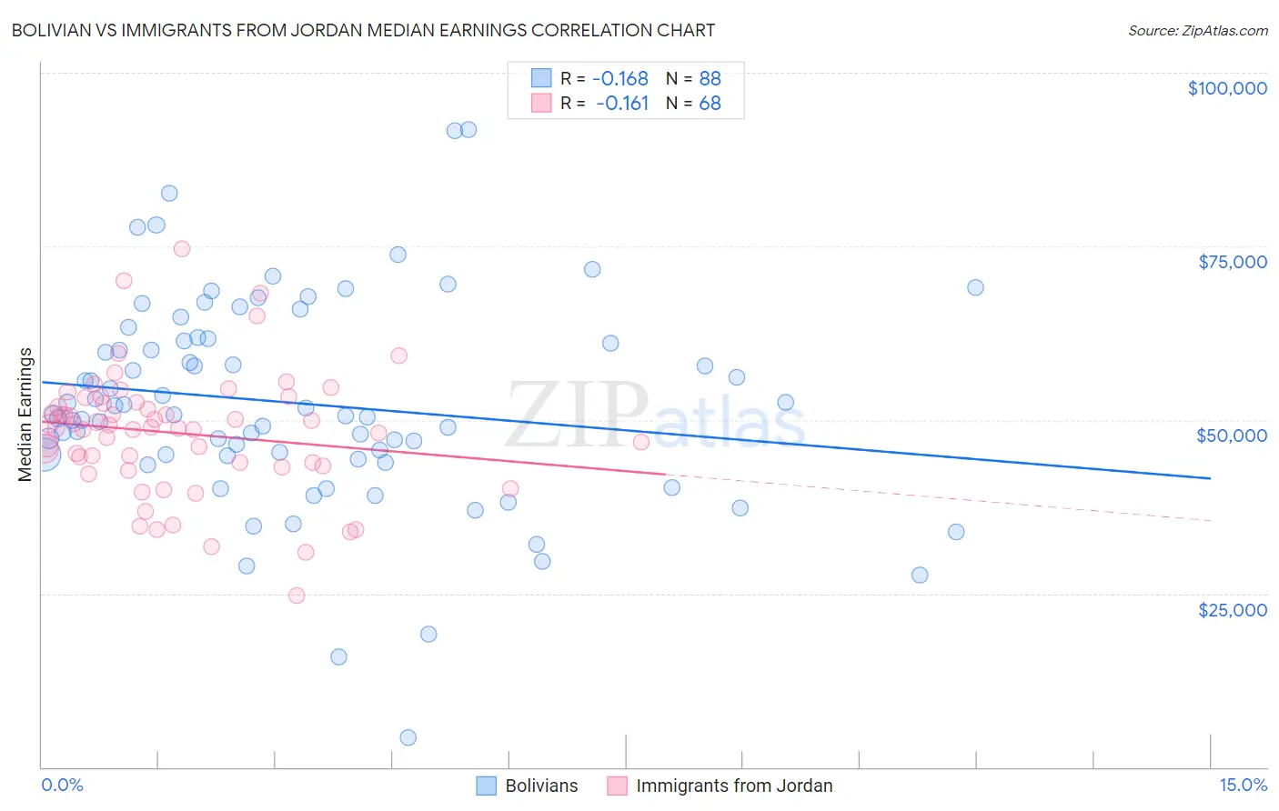 Bolivian vs Immigrants from Jordan Median Earnings