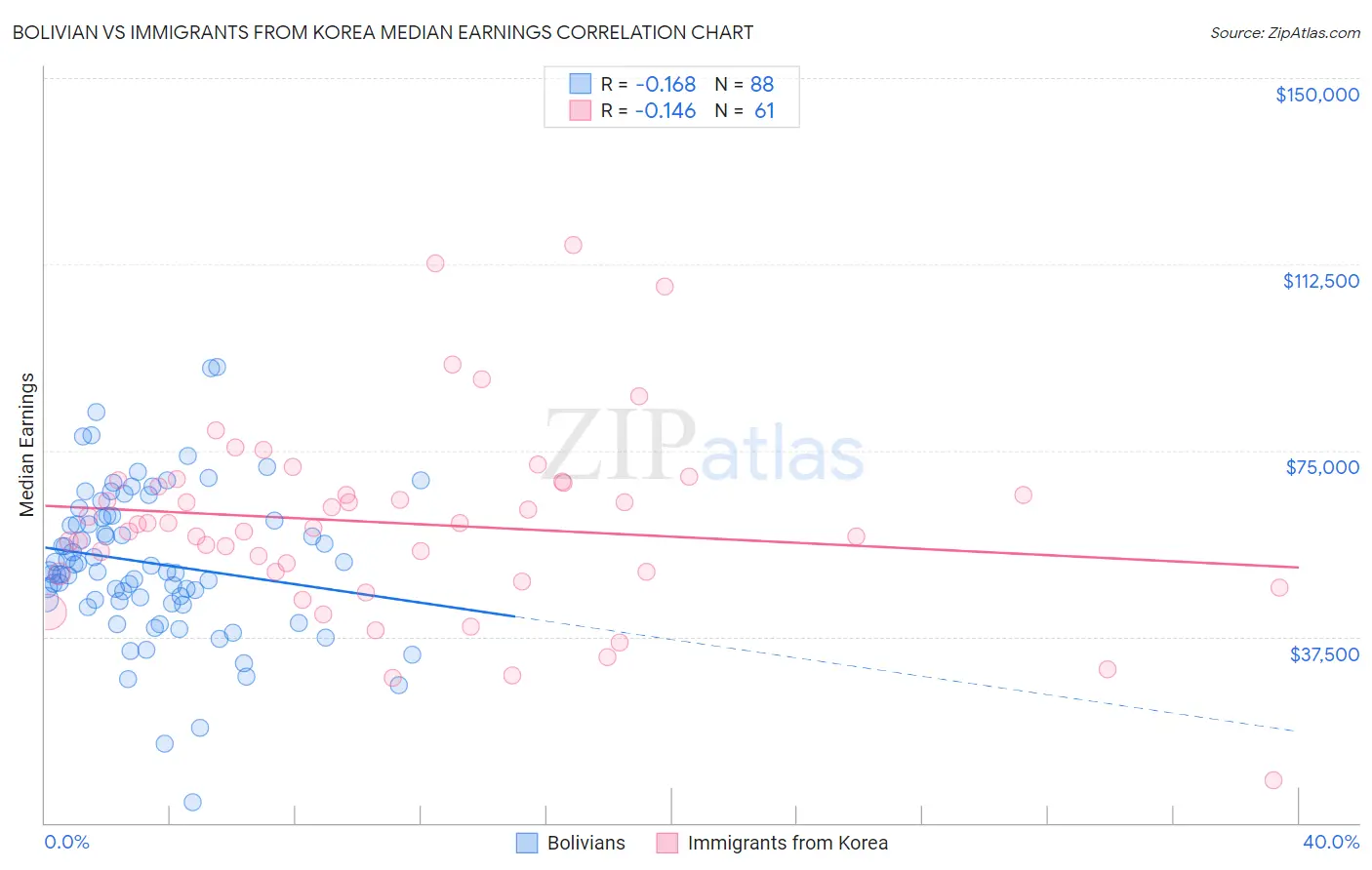 Bolivian vs Immigrants from Korea Median Earnings