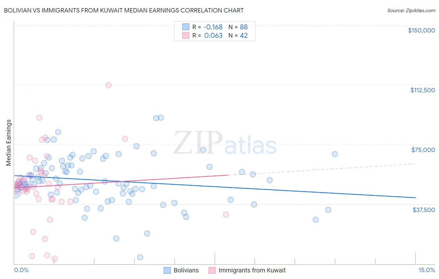 Bolivian vs Immigrants from Kuwait Median Earnings