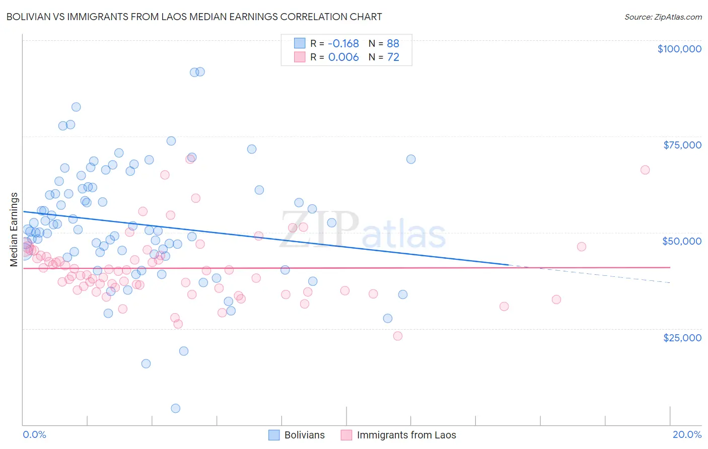 Bolivian vs Immigrants from Laos Median Earnings