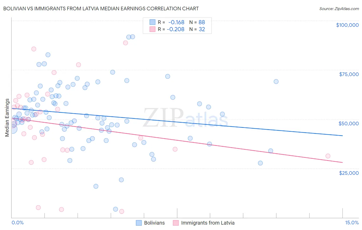 Bolivian vs Immigrants from Latvia Median Earnings