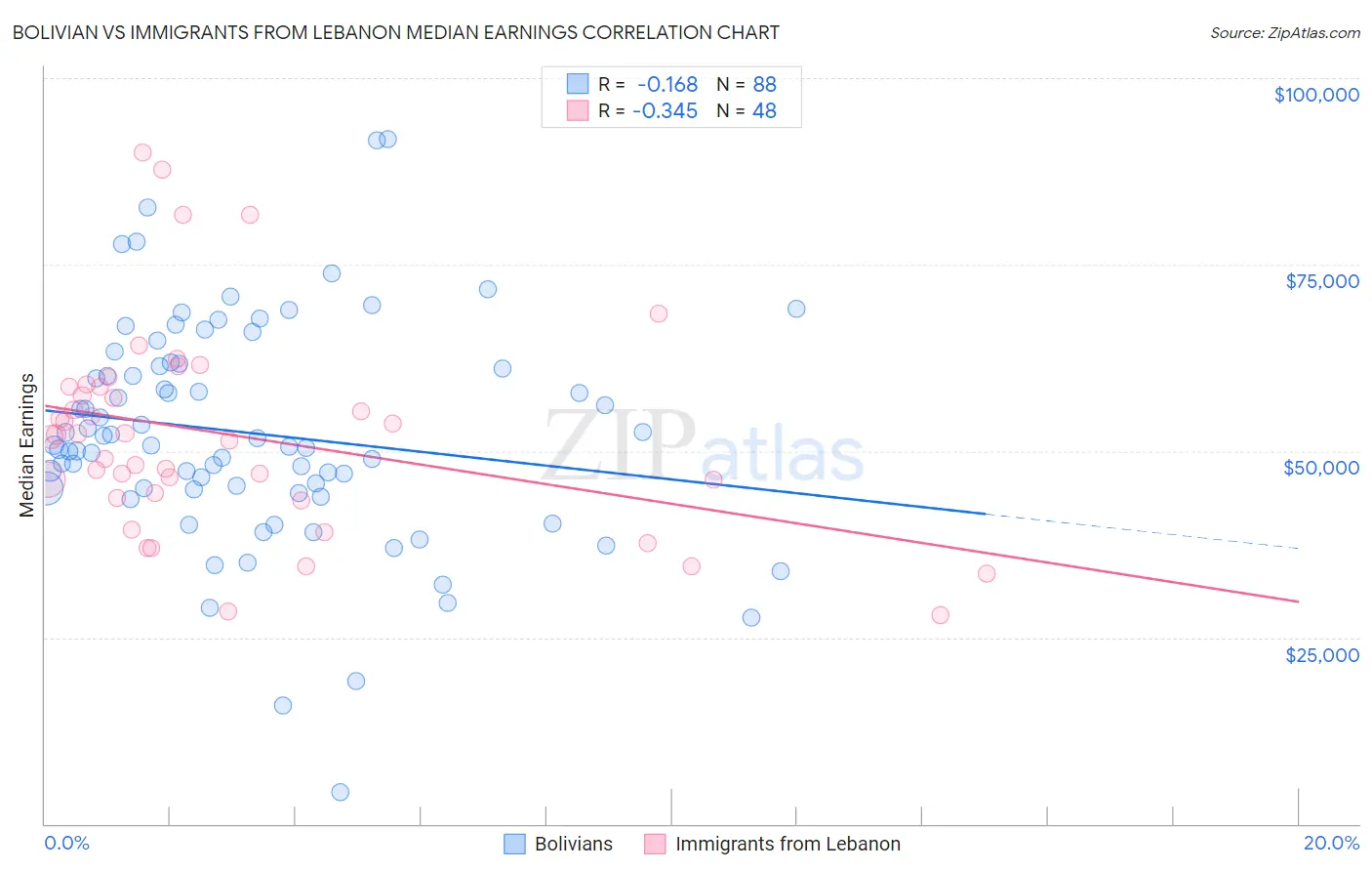 Bolivian vs Immigrants from Lebanon Median Earnings