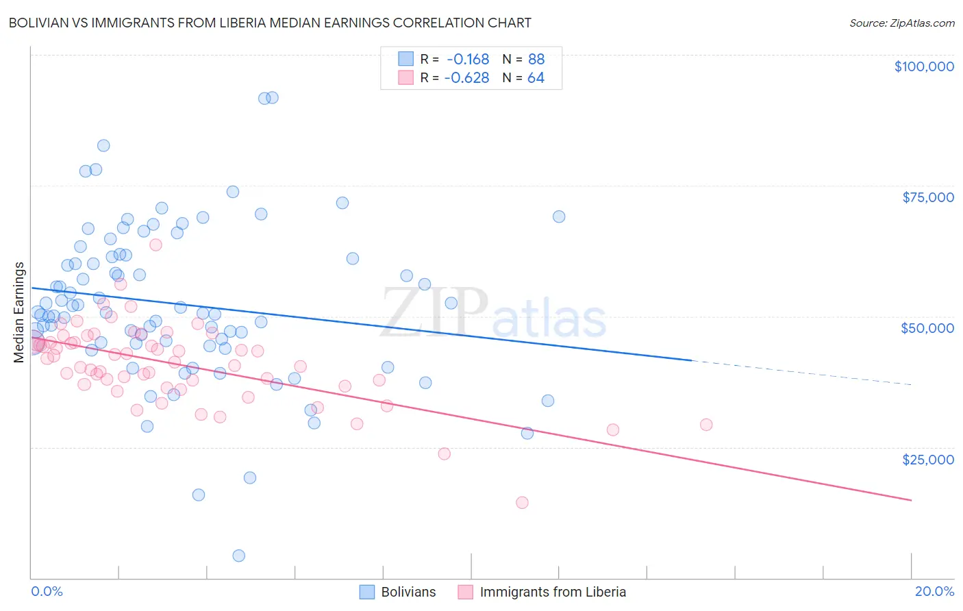 Bolivian vs Immigrants from Liberia Median Earnings