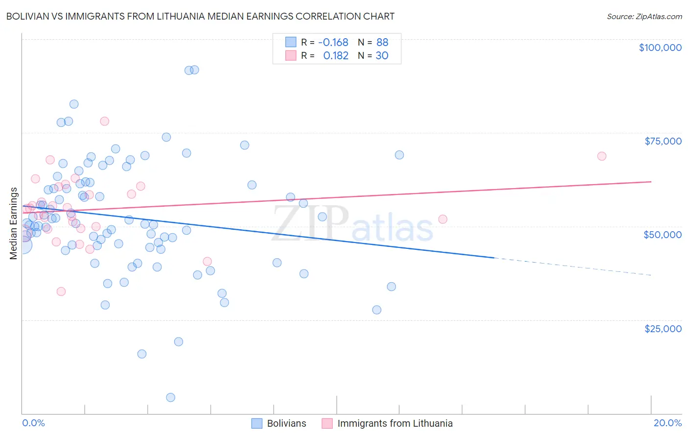 Bolivian vs Immigrants from Lithuania Median Earnings