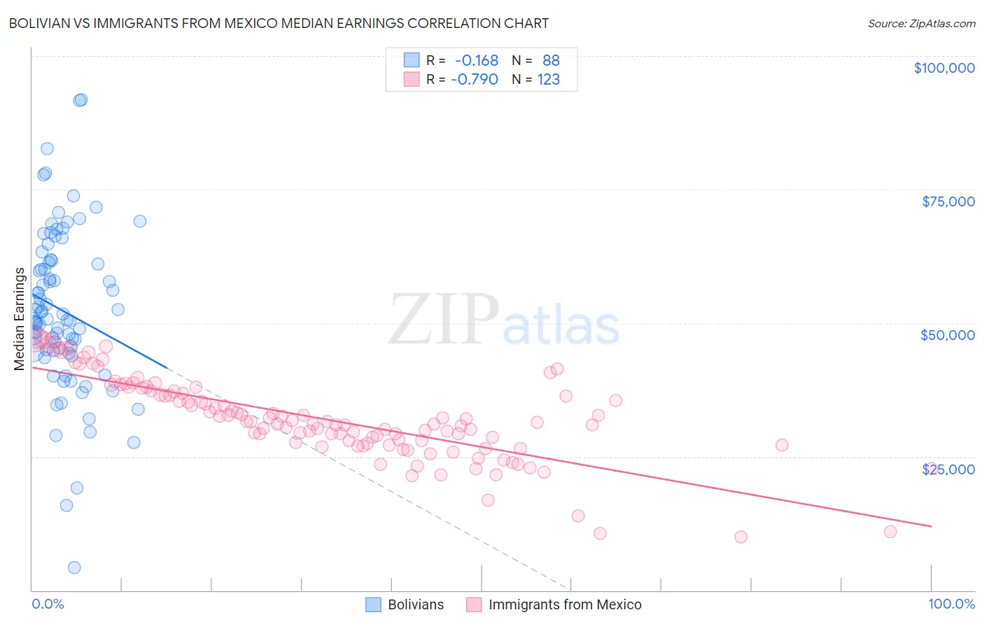 Bolivian vs Immigrants from Mexico Median Earnings