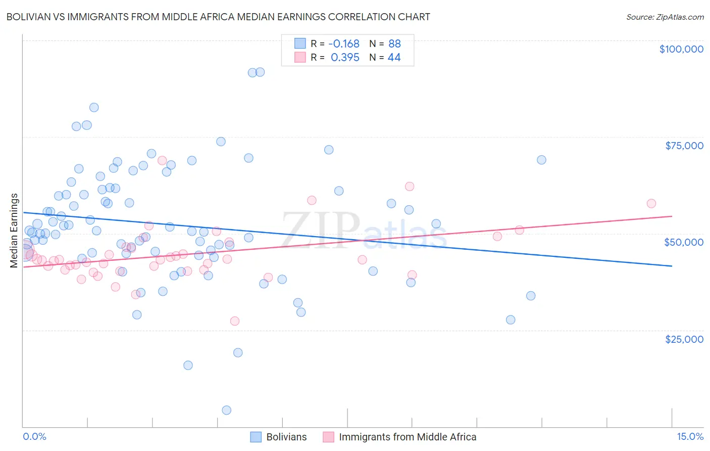Bolivian vs Immigrants from Middle Africa Median Earnings
