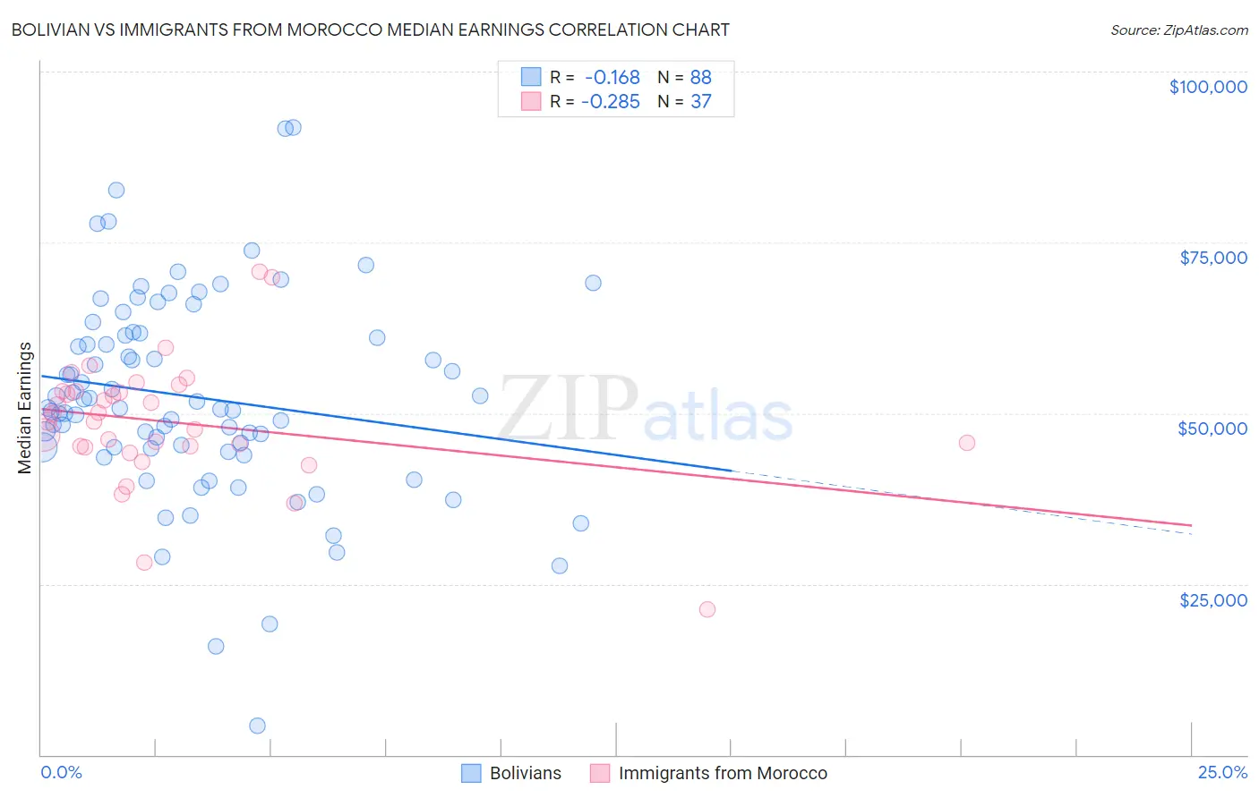 Bolivian vs Immigrants from Morocco Median Earnings