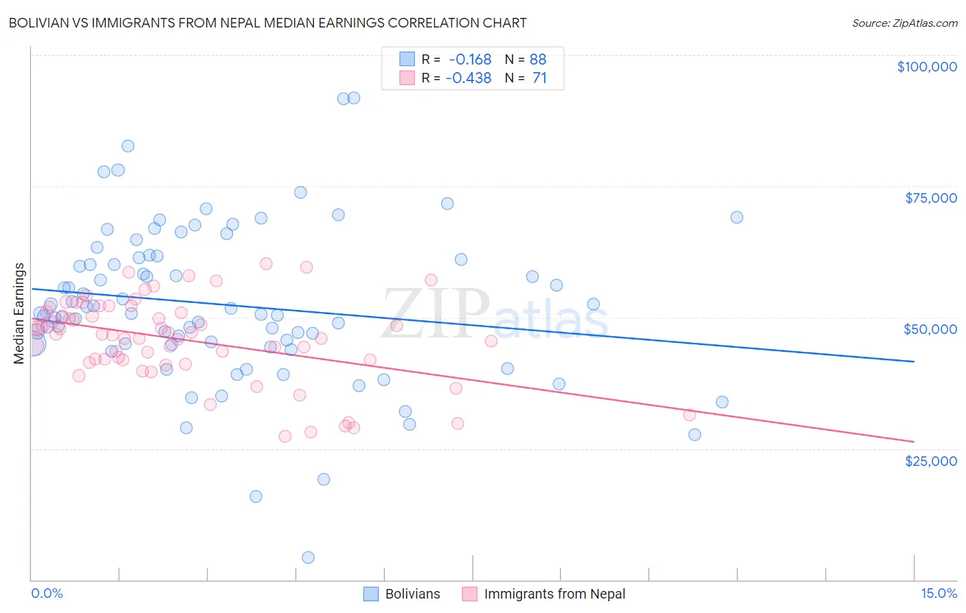 Bolivian vs Immigrants from Nepal Median Earnings