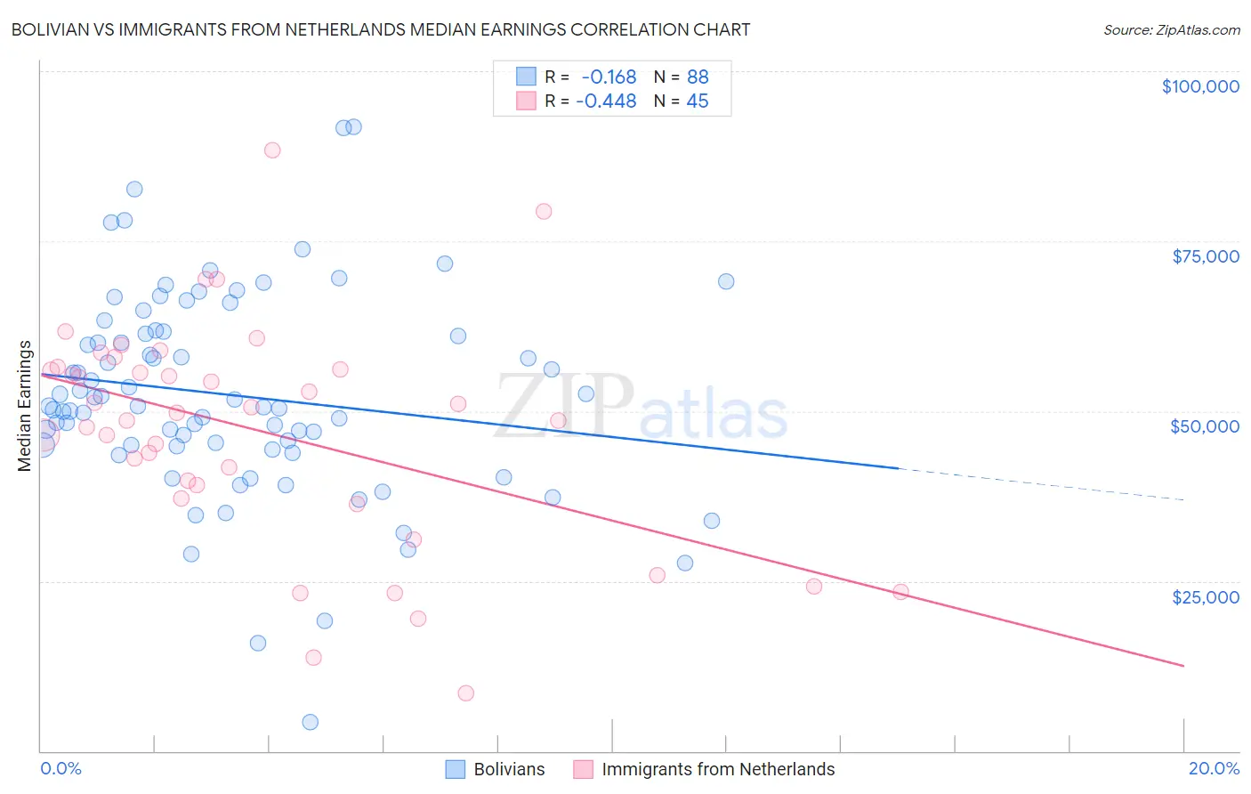 Bolivian vs Immigrants from Netherlands Median Earnings