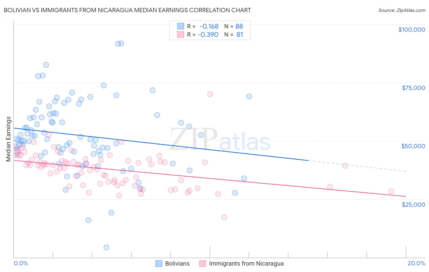 Bolivian vs Immigrants from Nicaragua Median Earnings