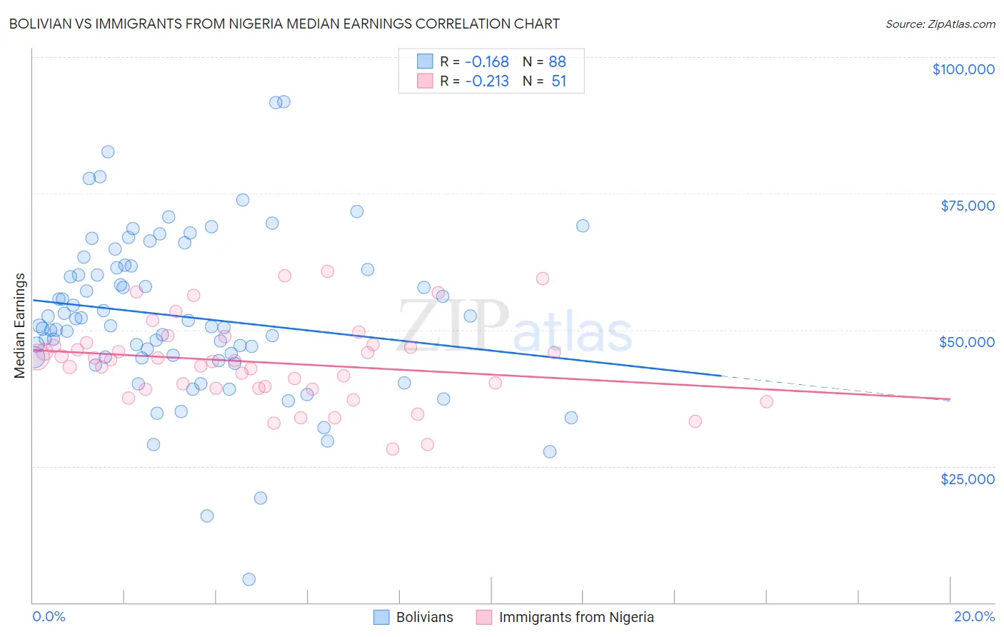 Bolivian vs Immigrants from Nigeria Median Earnings