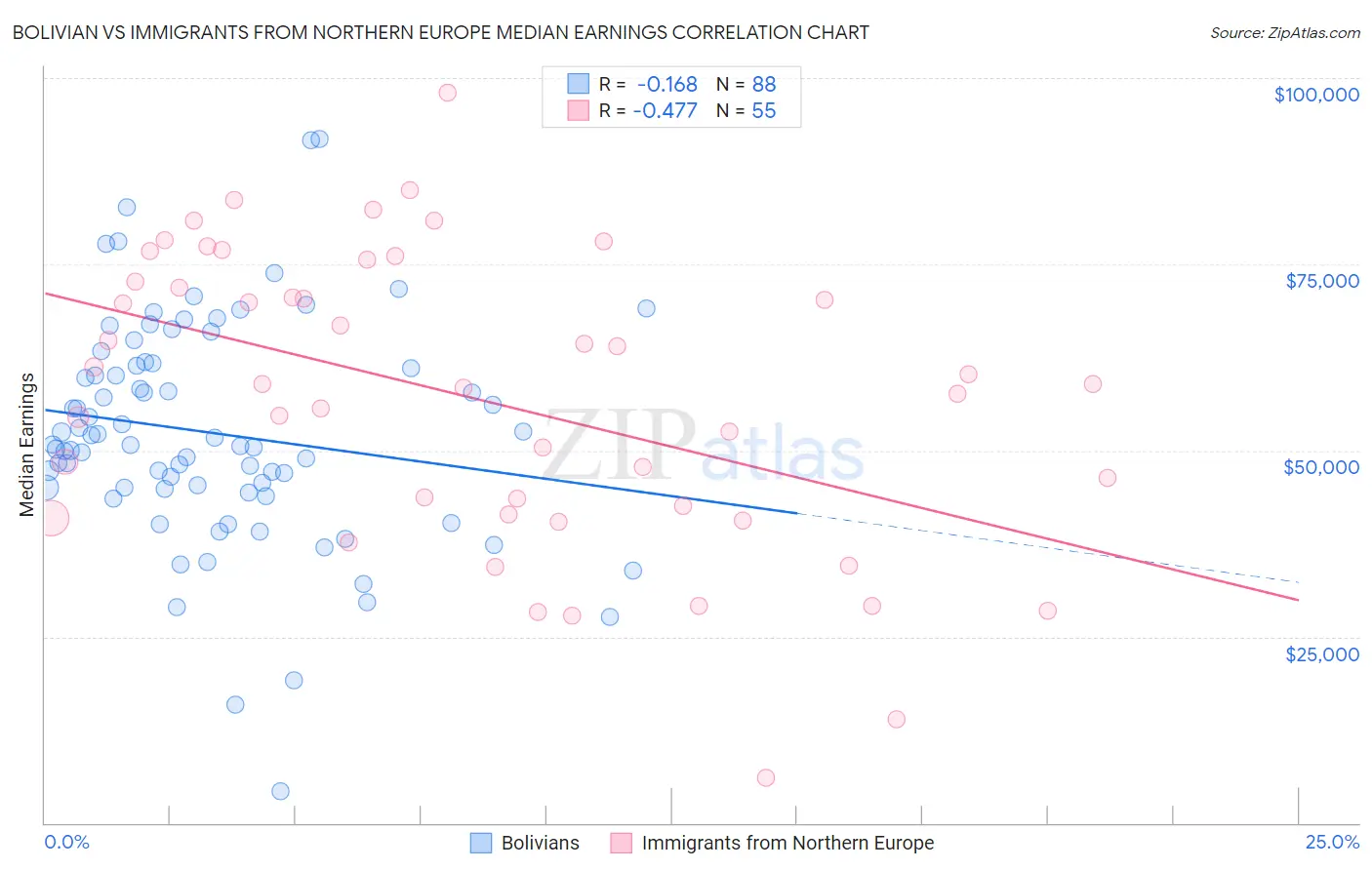Bolivian vs Immigrants from Northern Europe Median Earnings