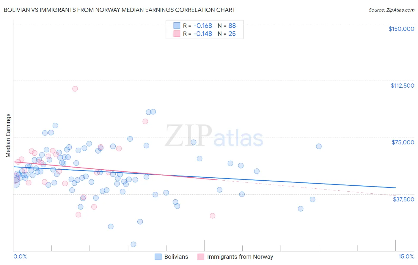 Bolivian vs Immigrants from Norway Median Earnings